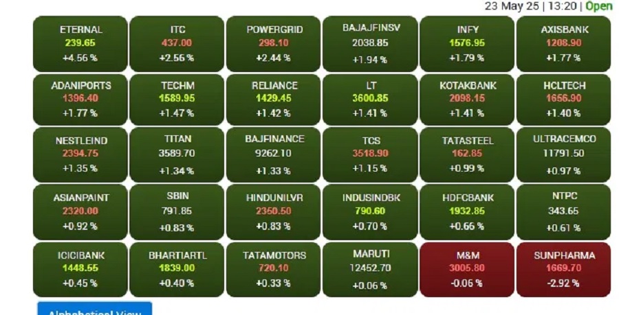 Share Market