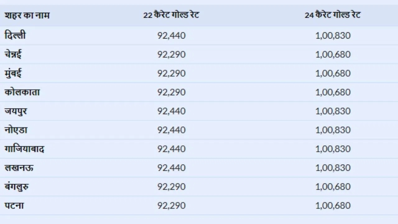 Gold and Silver Prices